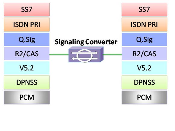 Signaling Conversion between R2 and Q.SIG (In North America)