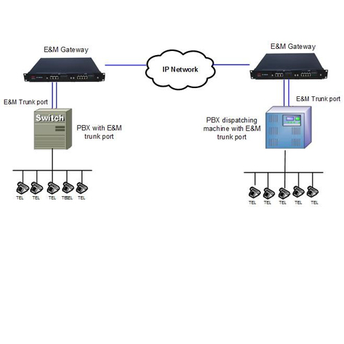 E&M or Magnet to VoIP